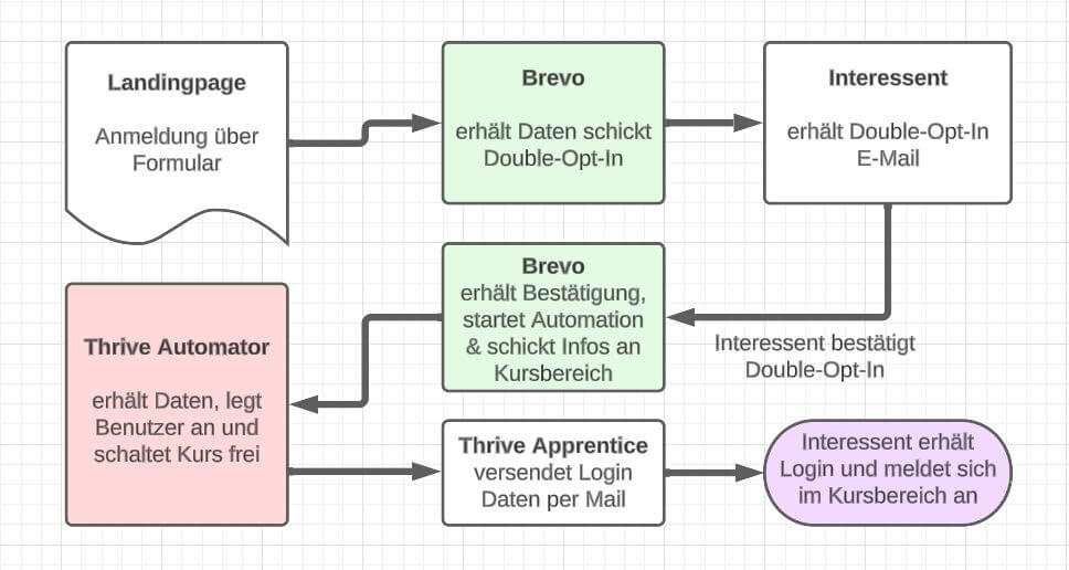 035-Brevo-Thrive Automator-Thrive-Apprentice-prozess Der Prozess Brevo Thrive Automator und Thrive Apprentice